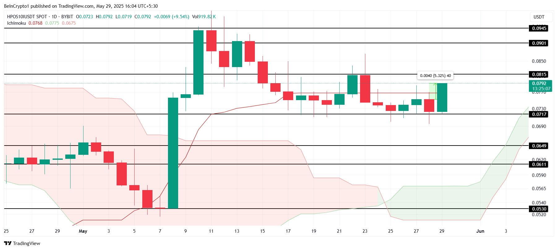 BITCOIN narxi tahlili