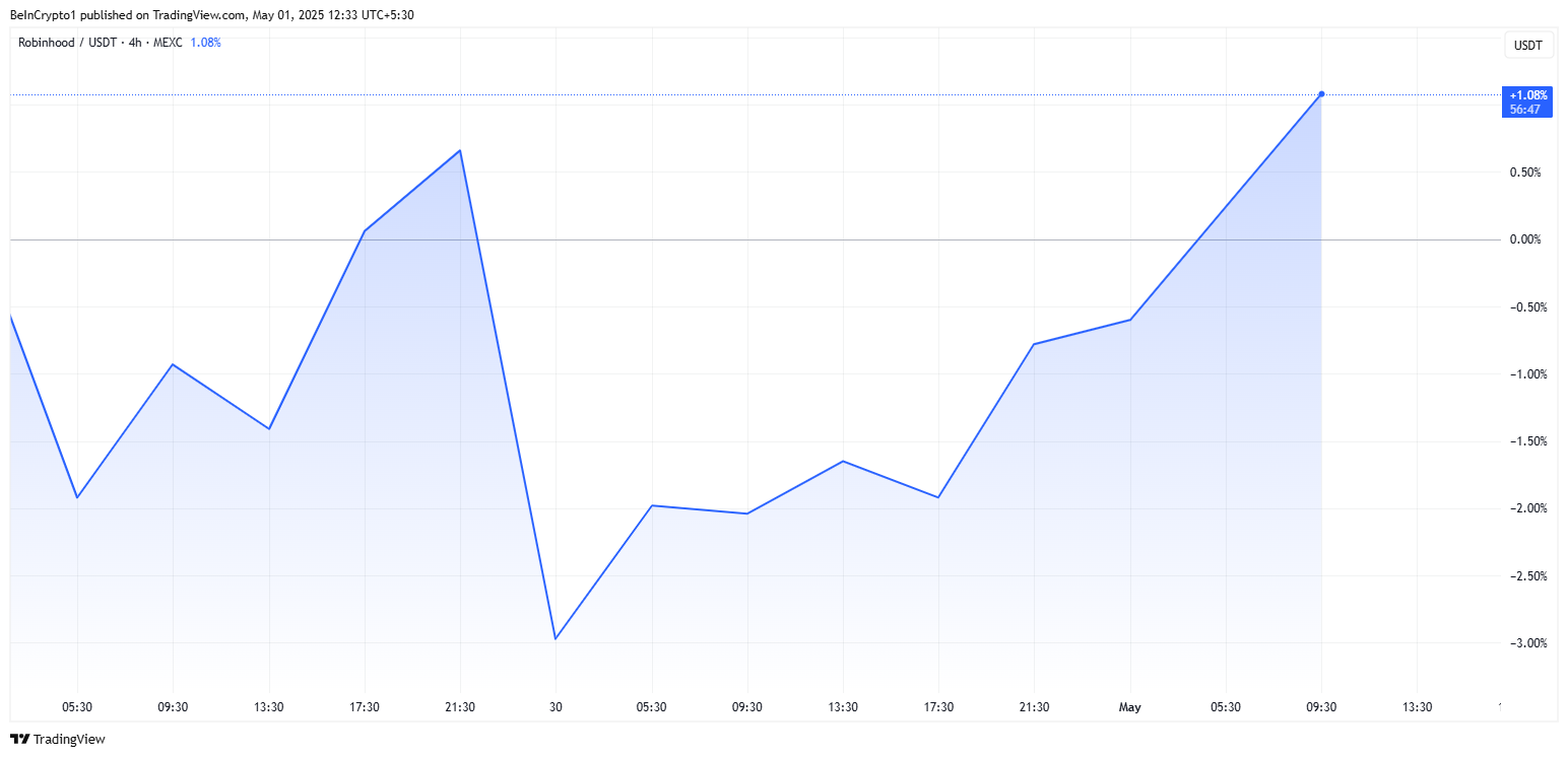 Robinhood (HOOD) narx ko'rsatkichlari