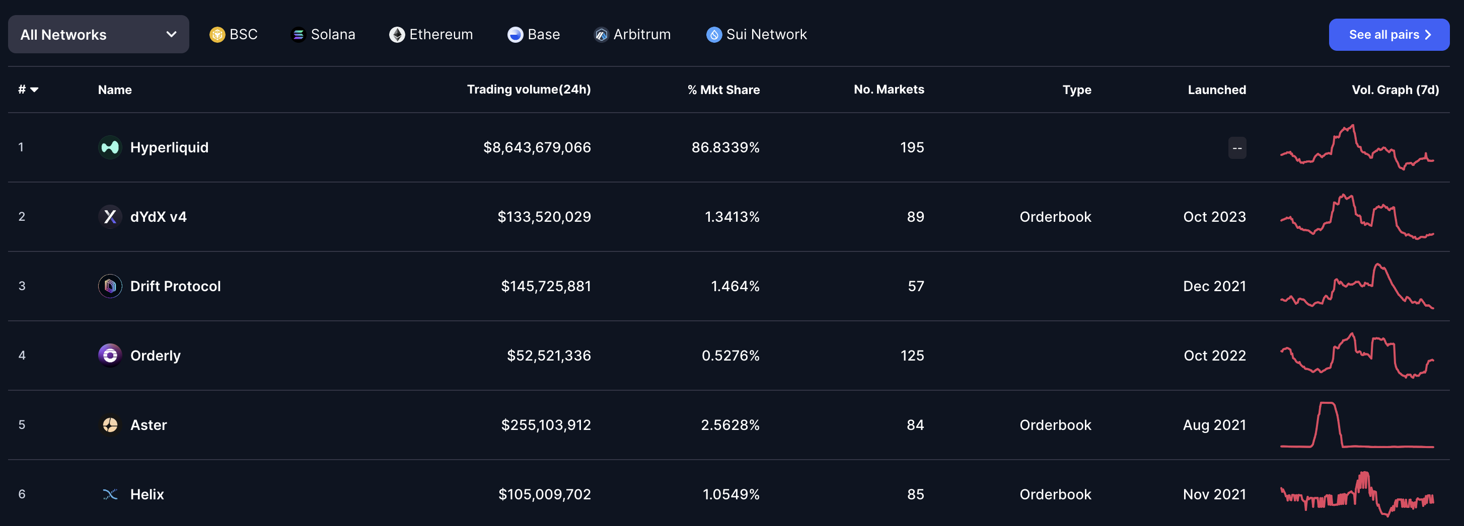 Hyperliquid bozor ulushi. Manba: CoinMarketCap