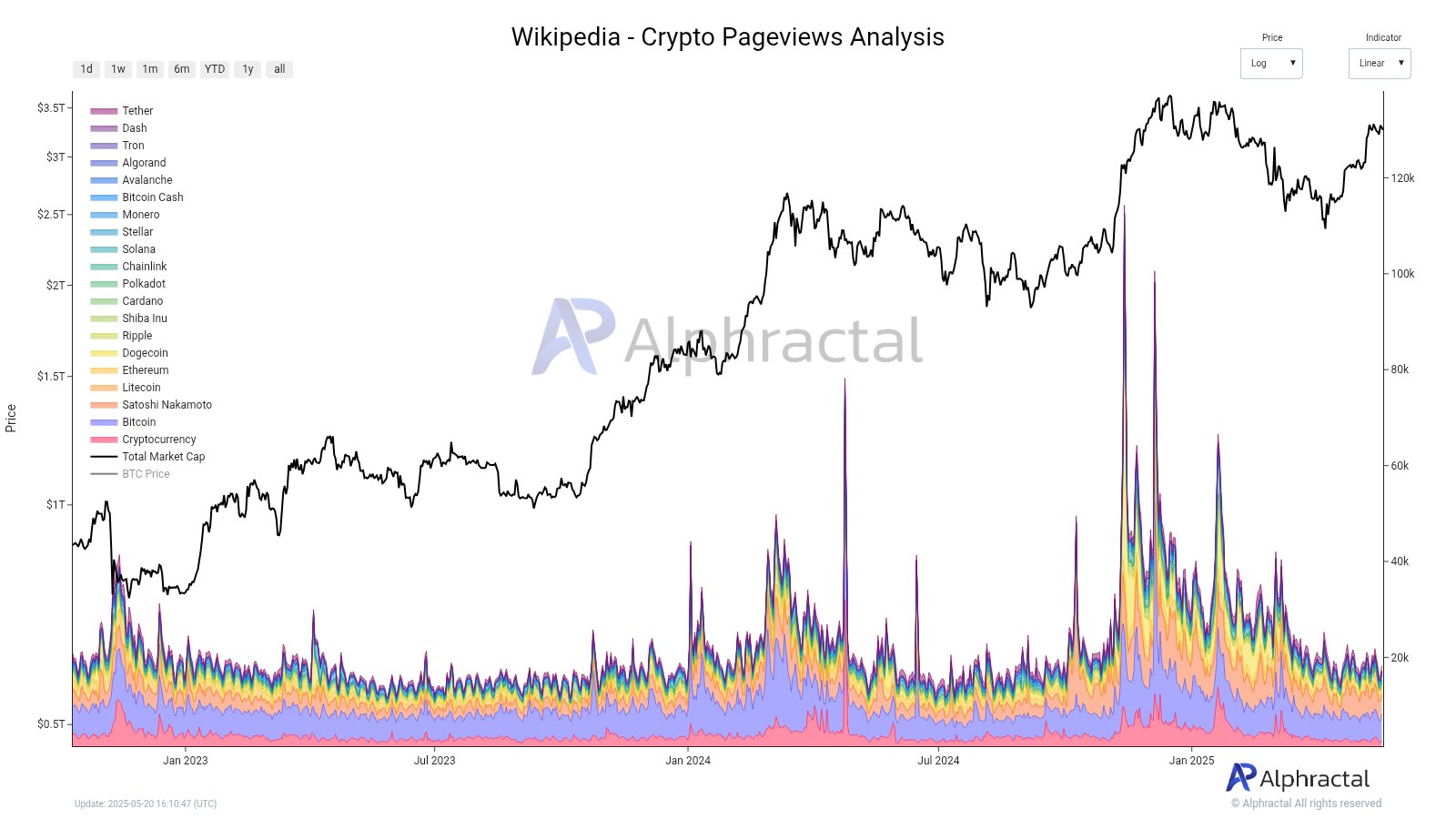 Wikipedia'da Kriptovalyutalarga qiziqish yana pastmi? Manba: Alphractal