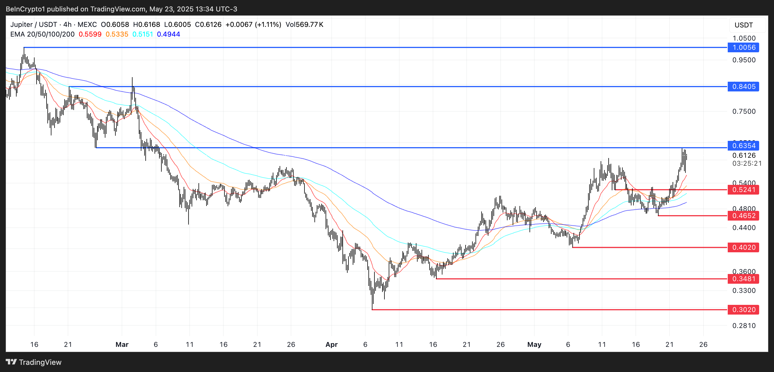 JUP Price Analysis.