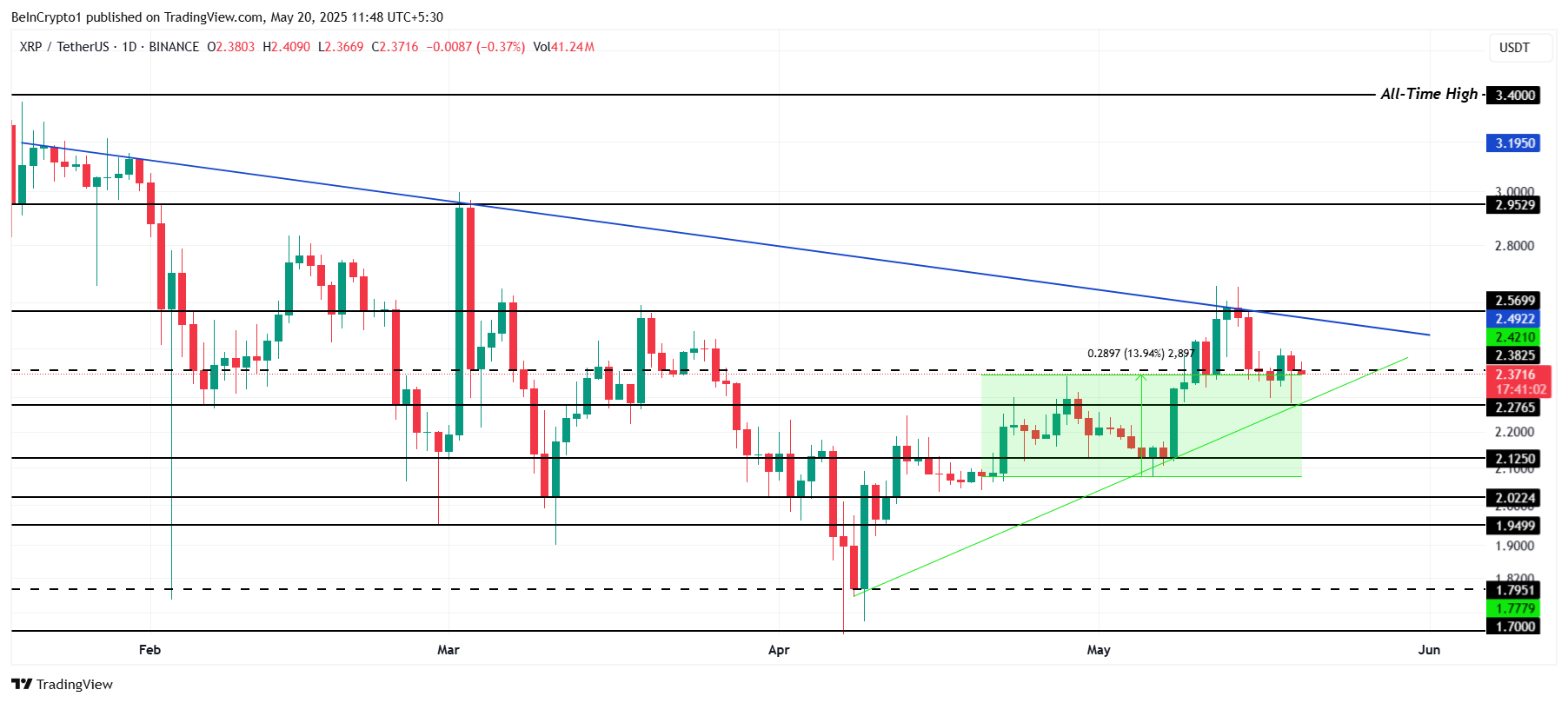 XRP narxi tahlili.