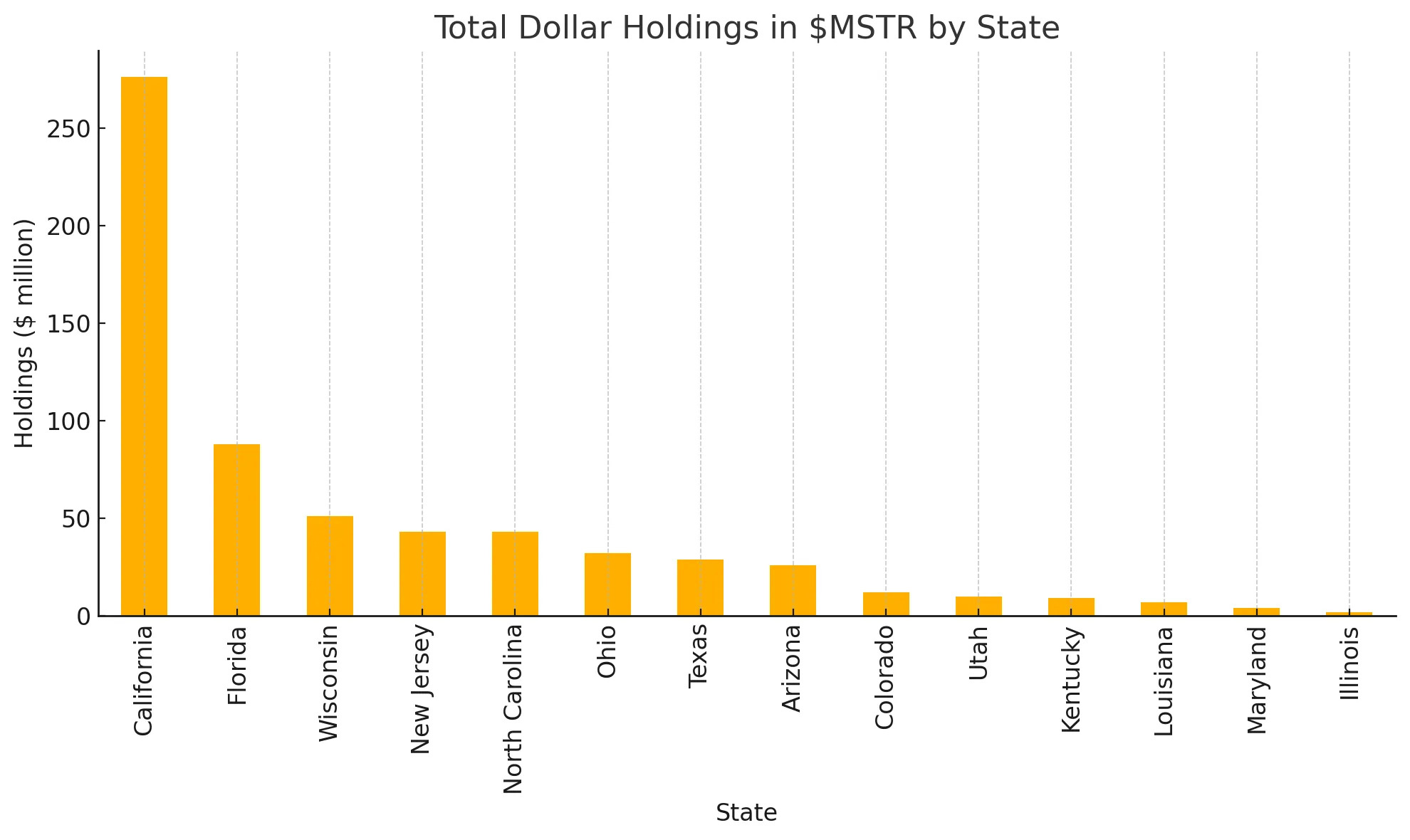 AQSh Shtatlari MSTR Aksiyalari