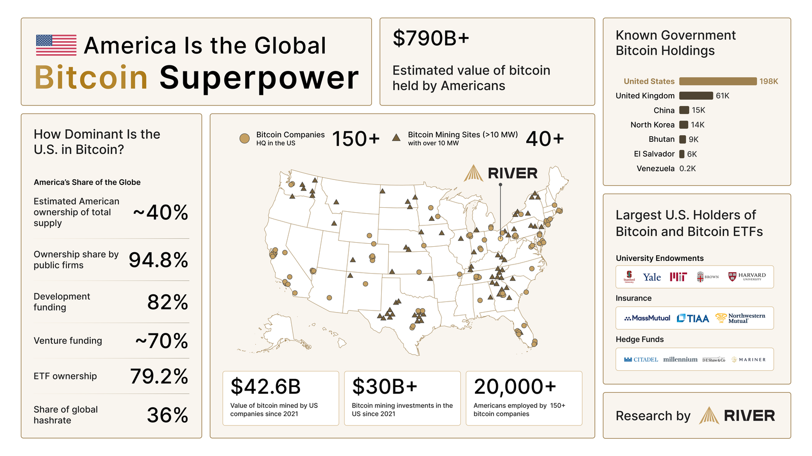 Amerika global Bitkoin superkuchi. Manba: River