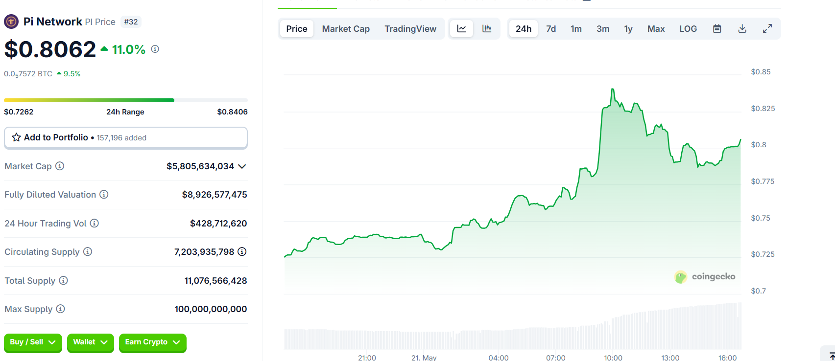 Pi Network (PI) Narx Harakati. Manba: CoinGecko