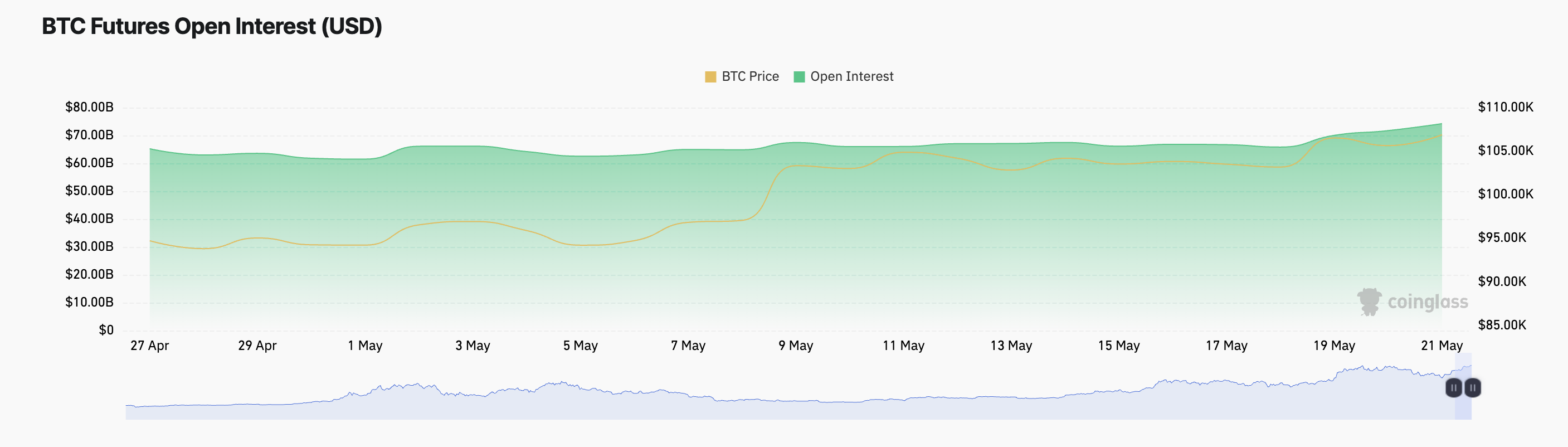 BTC Fyuchers Ochiq Foizlar