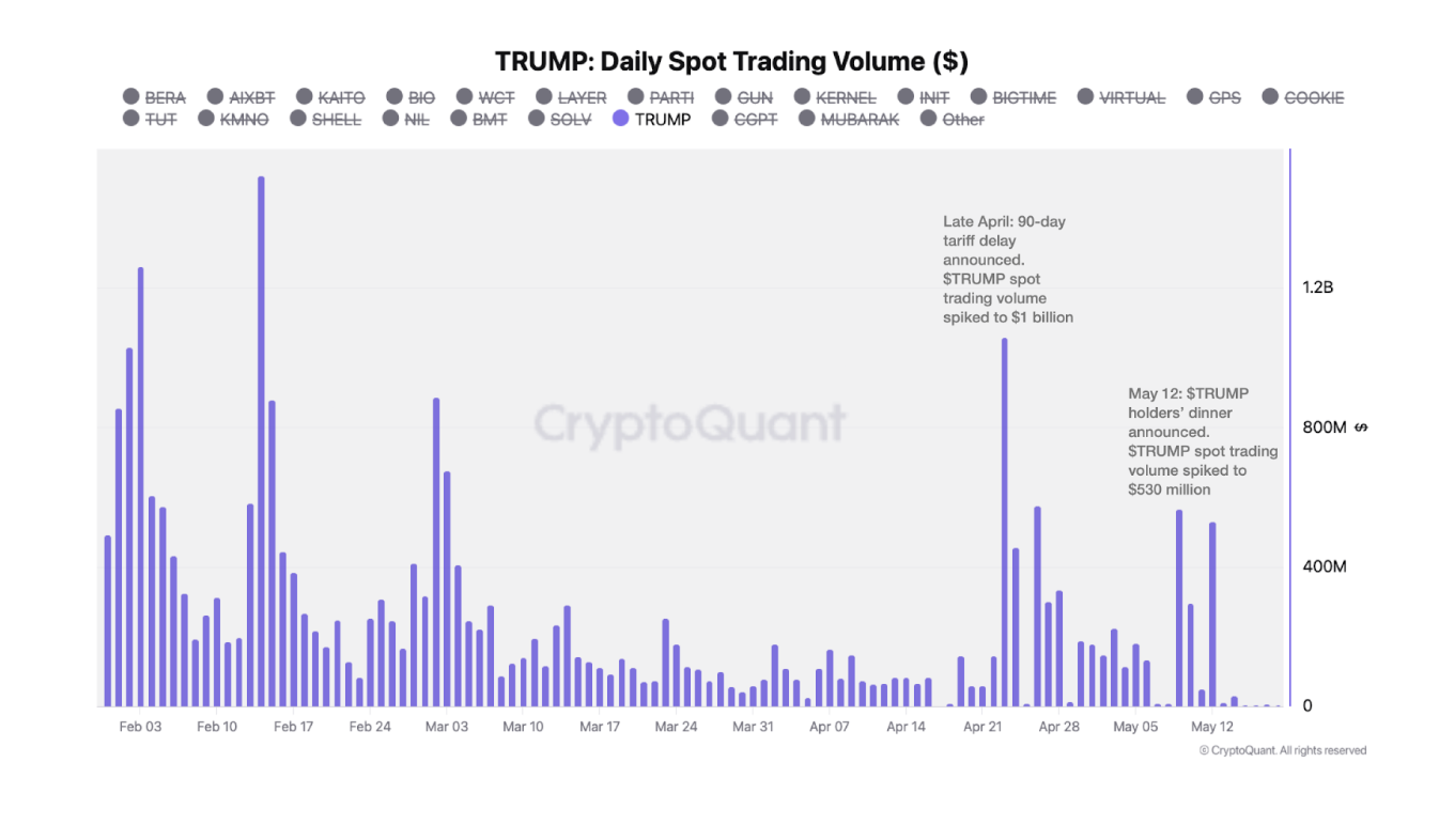 TRUMP narxi tarif va gala kechki ovqat e'lonlariga javoban. Manba: CryptoQuant.