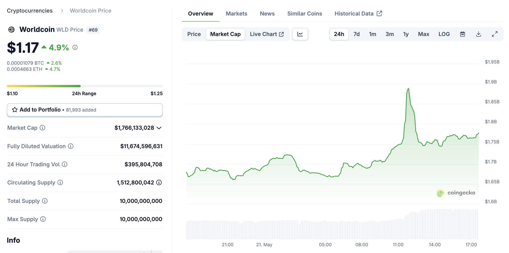 Worldcoin (WLD) Bozor Qiymati