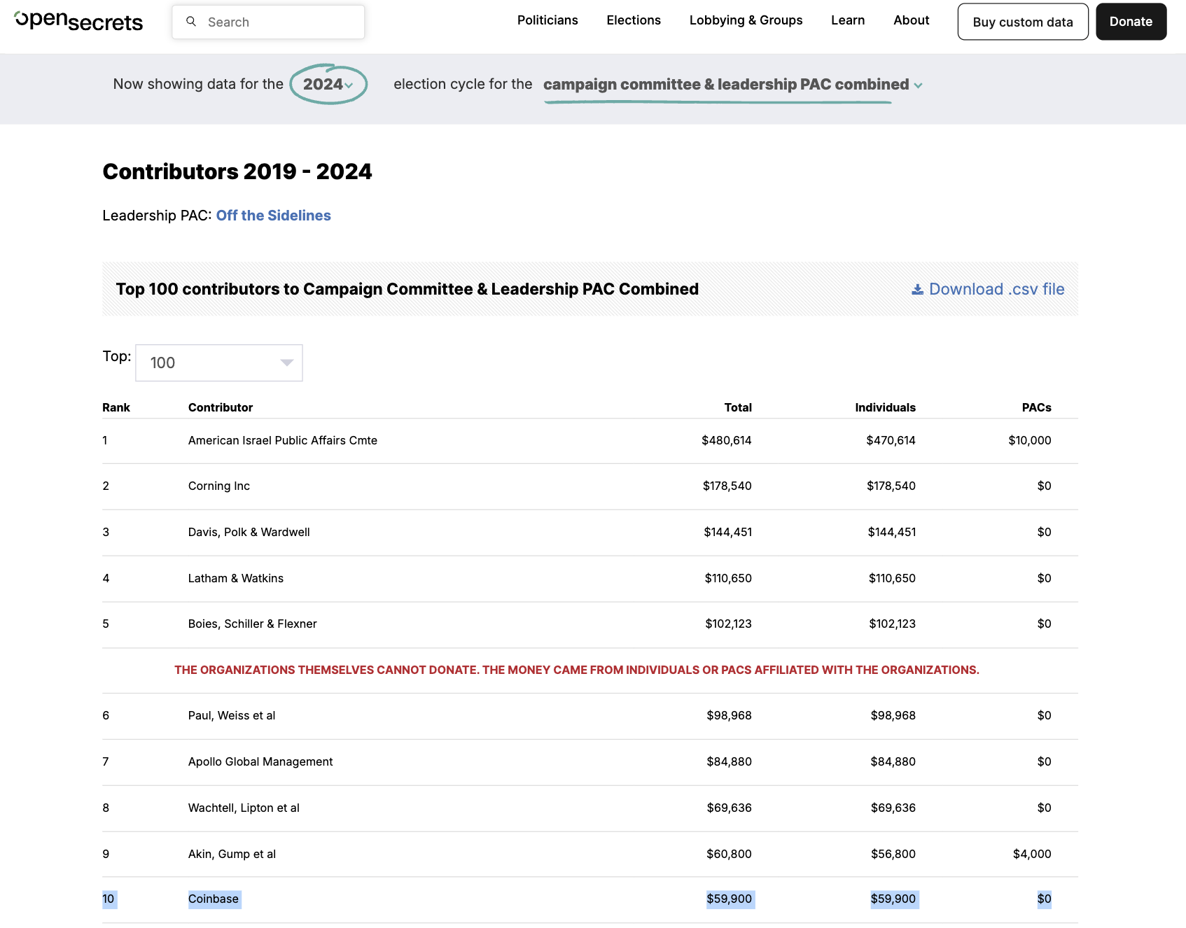Coinbase bilan bog'liq donorlarning Gillibrandning 2024-yilgi saylov kampaniyasiga qo'shgan hissasi. Manba: OpenSecrets.