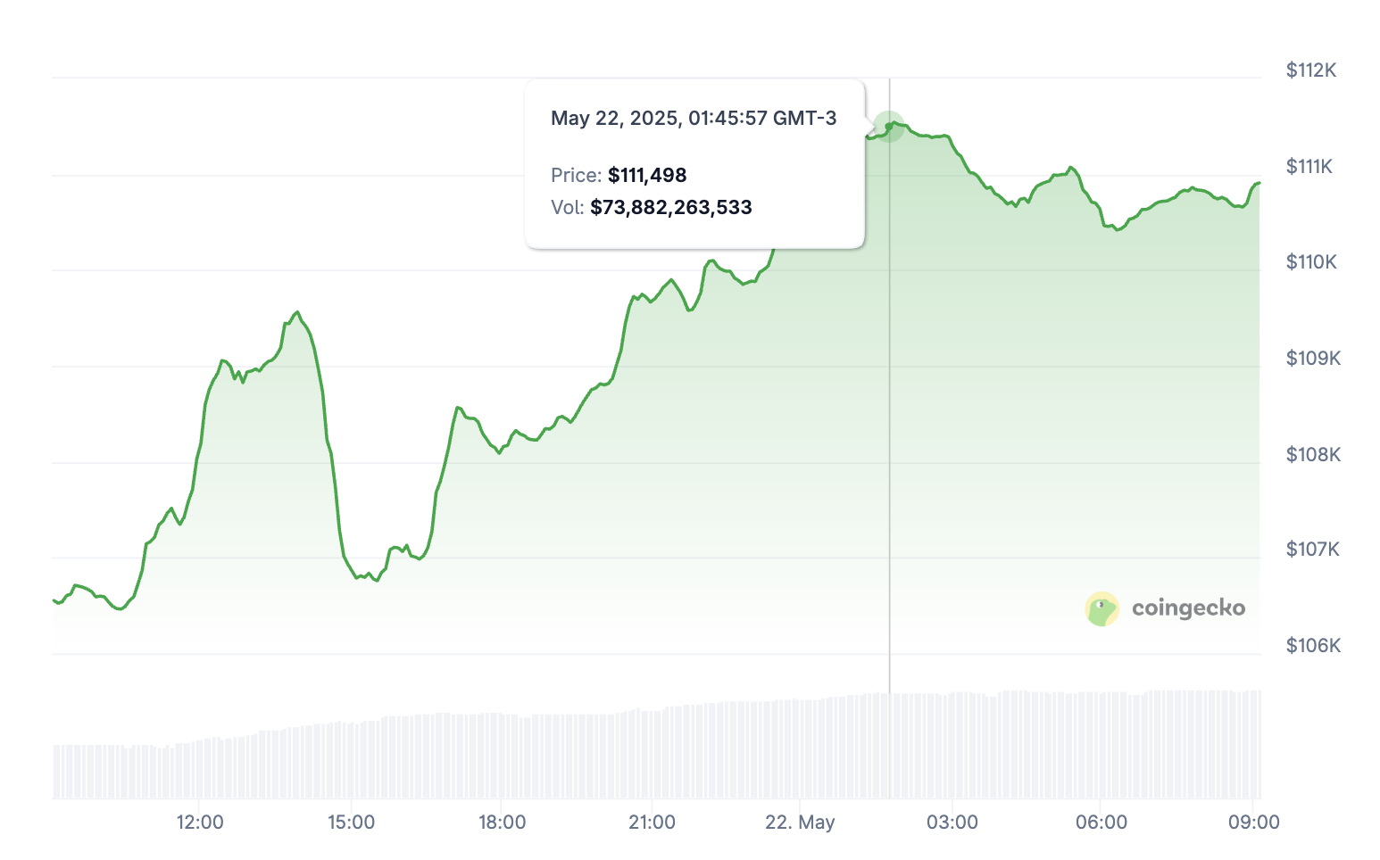 BTC narxi (so'nggi 24 soat).