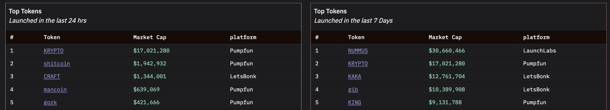 So‘nggi 24 soat va 7 kun ichidagi eng yaxshi tokenlar.