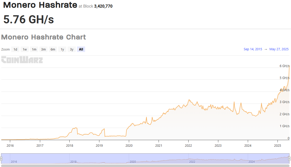 Monero hisoblash quvvati. Manba: CoinWarz