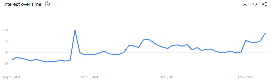 Monero'ga bo'lgan qiziqish vaqti o'tishi bilan. Manba: Google Trends.