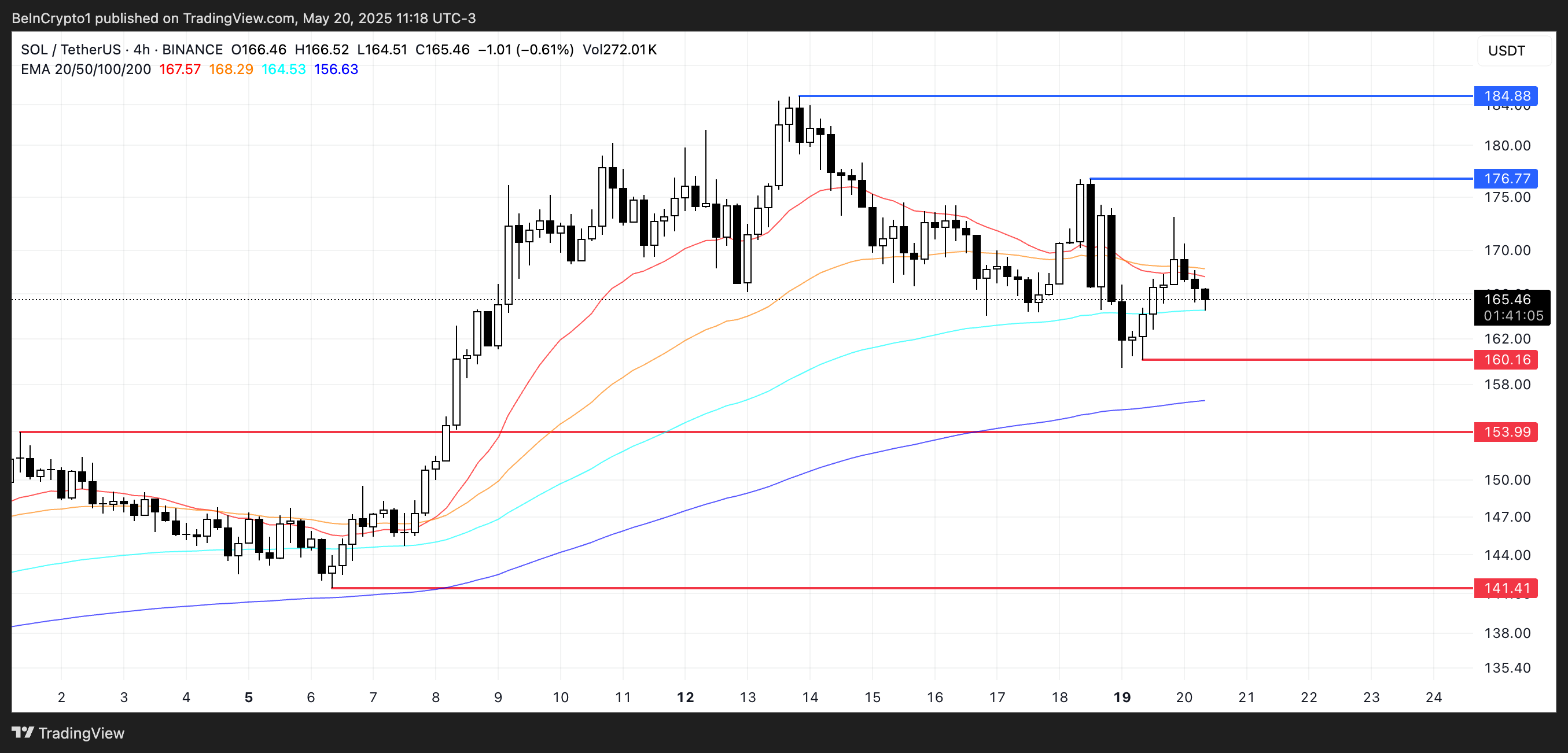 SOL Price Analysis.
