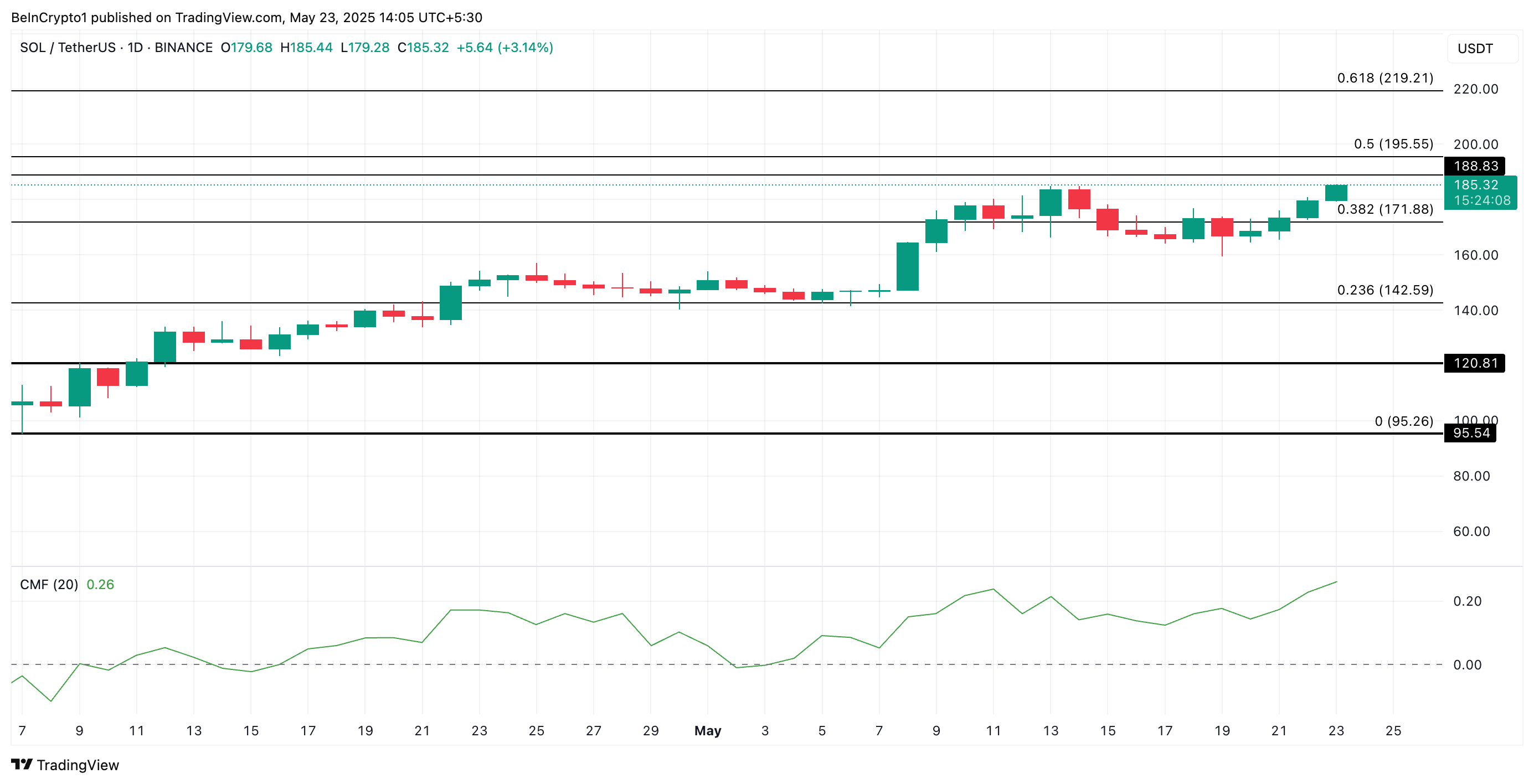 SOL Price Analysis.