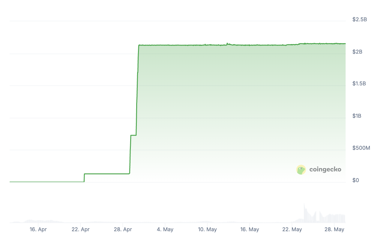 USD1 stablecoinning portlashi. Manba: CoinGecko