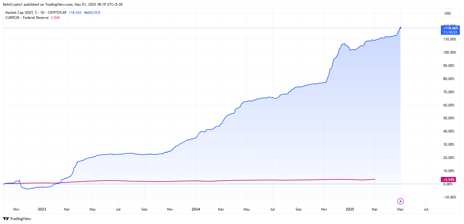 USDT stablecoin market cap vs. USD in circulation