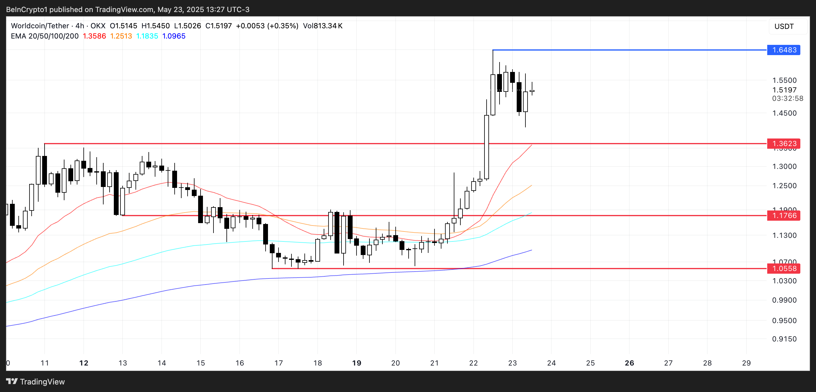WLD Price Analysis.