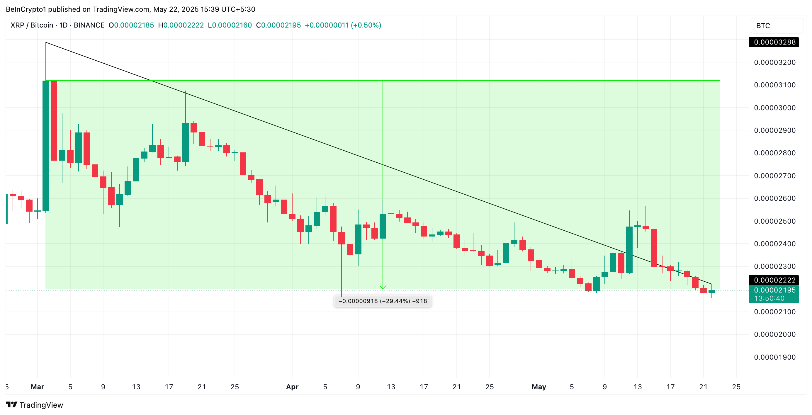 XRP/BTC Savdo Jufti.