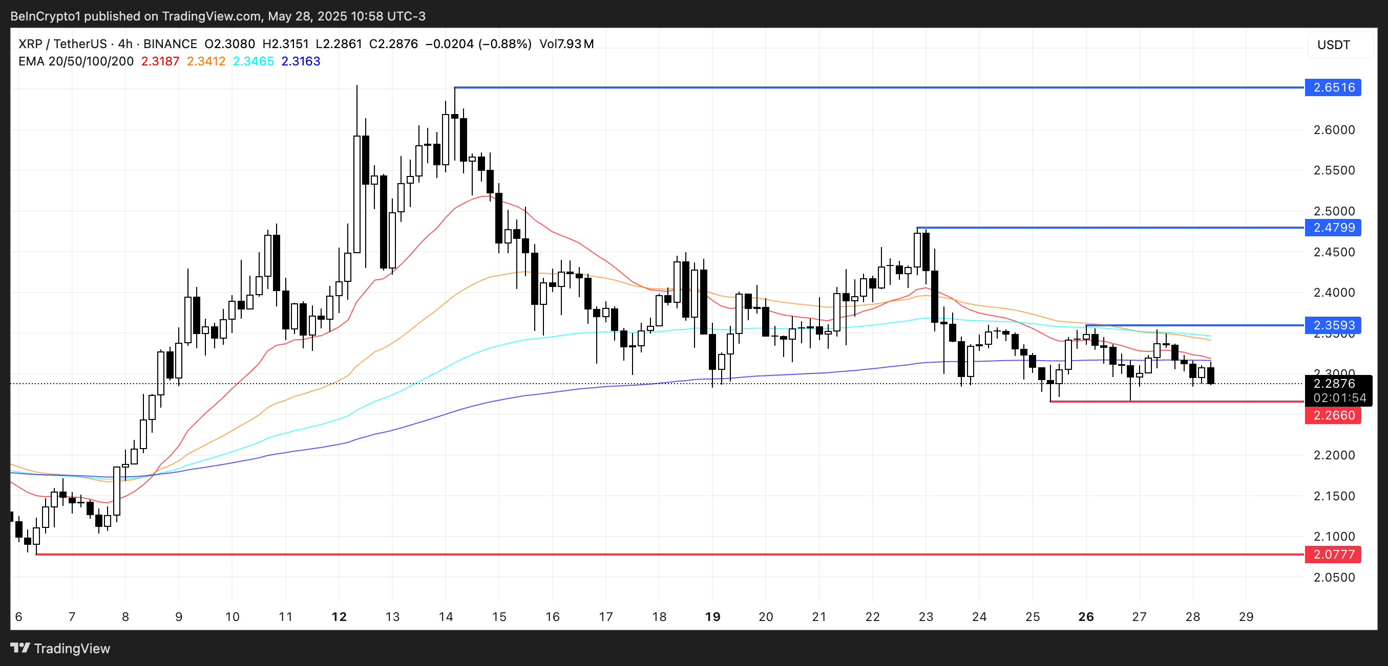 XRP narx tahlili.