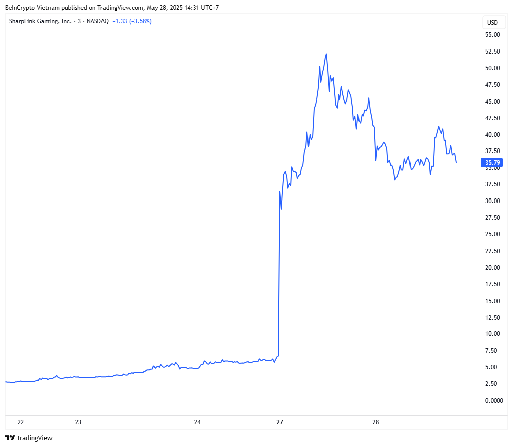 SharpLink Gaming Aksiyalarining Narxi O'zgarishi. Manba: TradingView