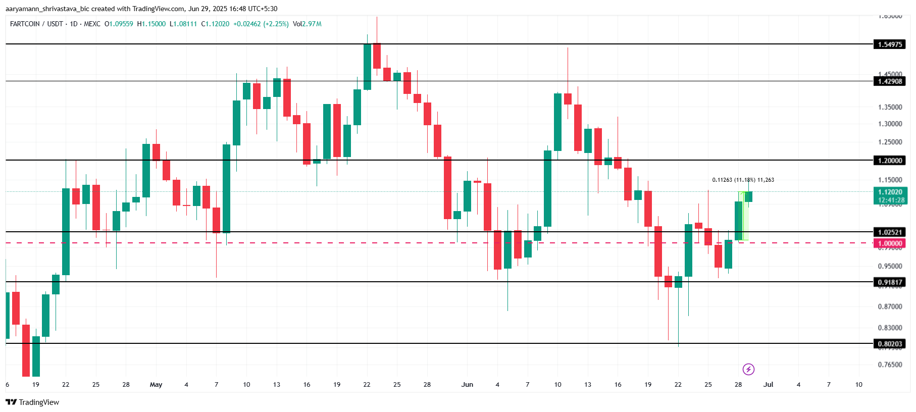 FARTCOIN Narx Tahlili.
