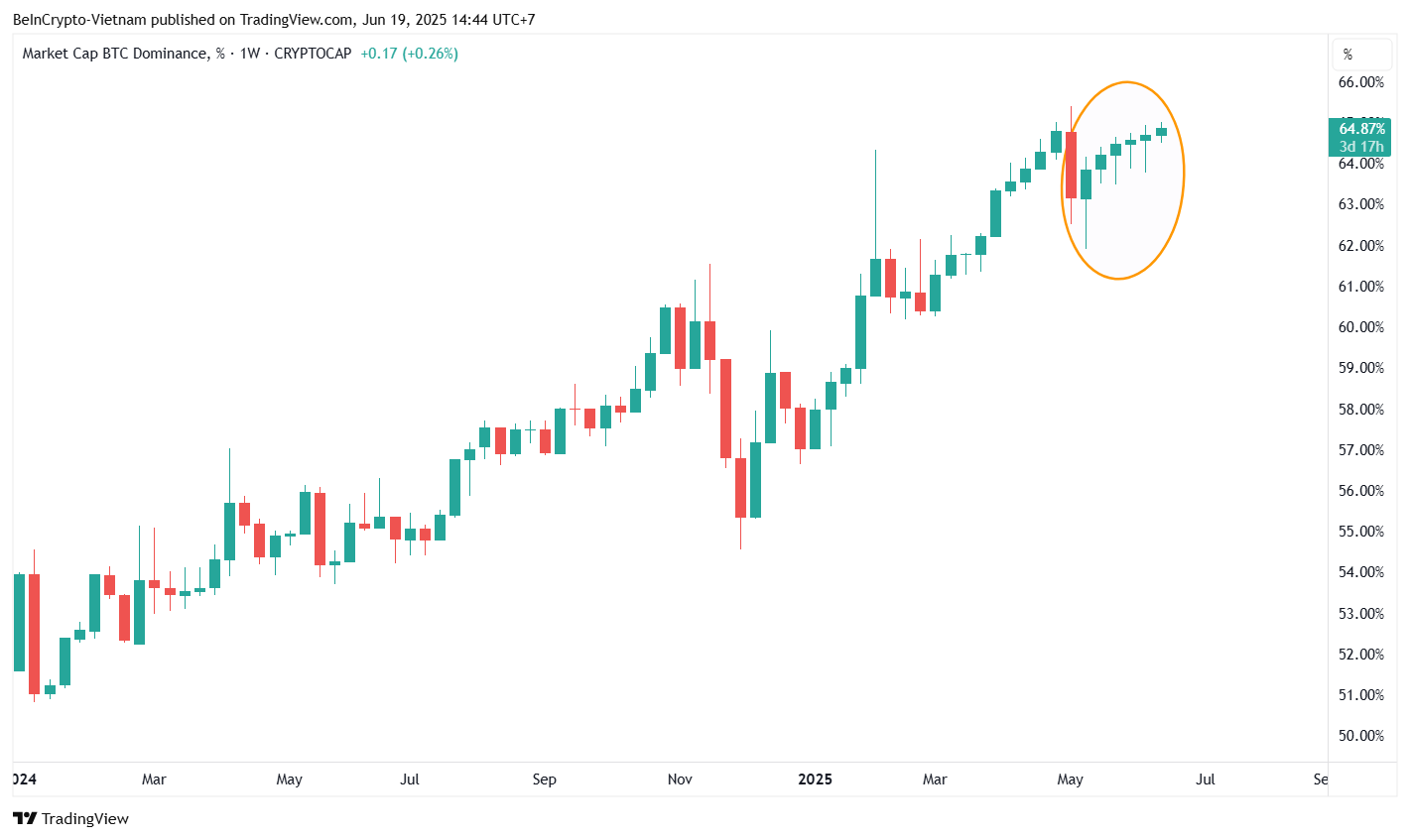Bitkoinning ustunligi (BTC.D). Manba: TradingView.