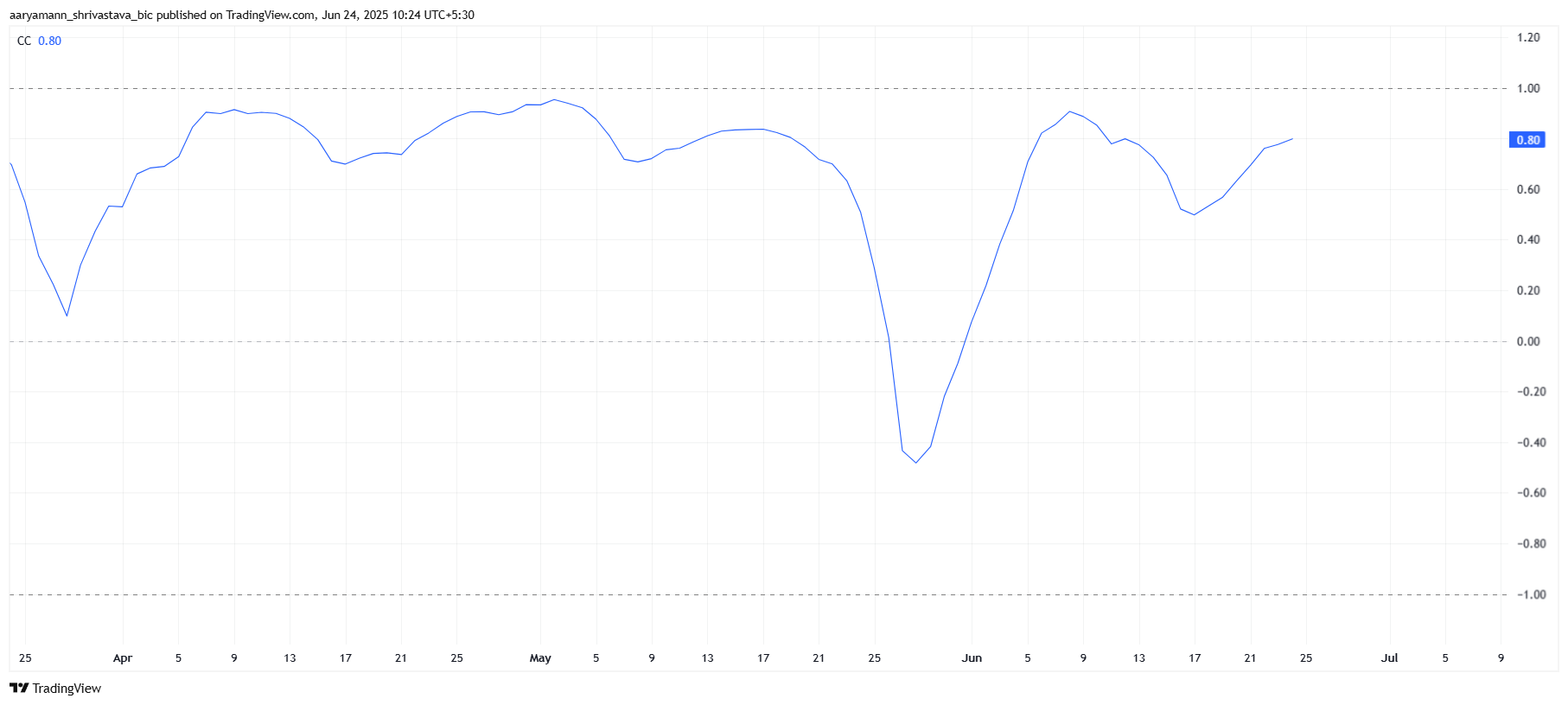 HBAR Correlation To Bitcoin