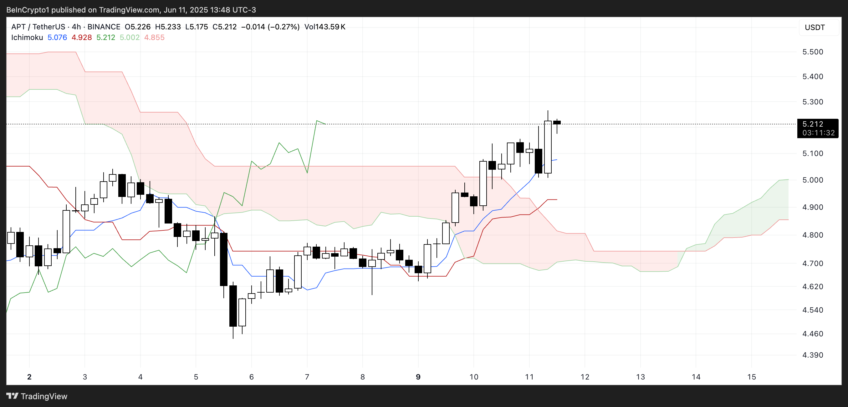 Aptos Ichimoku buluti.