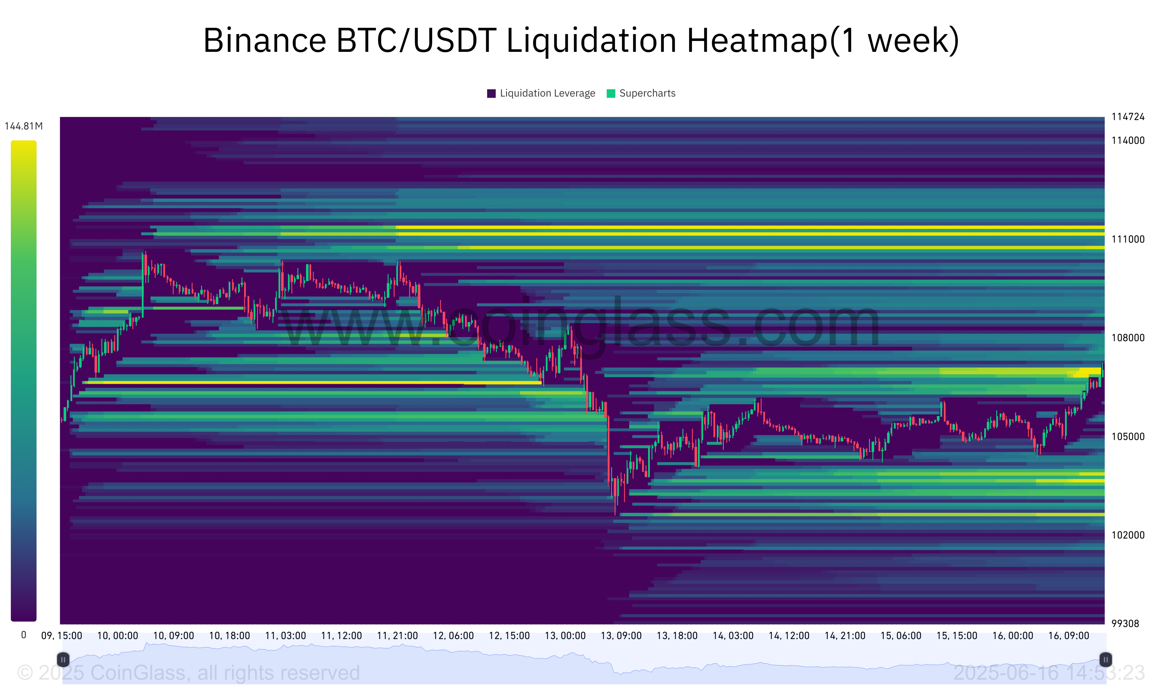 Binance BTC/USDT Likvidatsiya Xarita. Manba: Coinglass