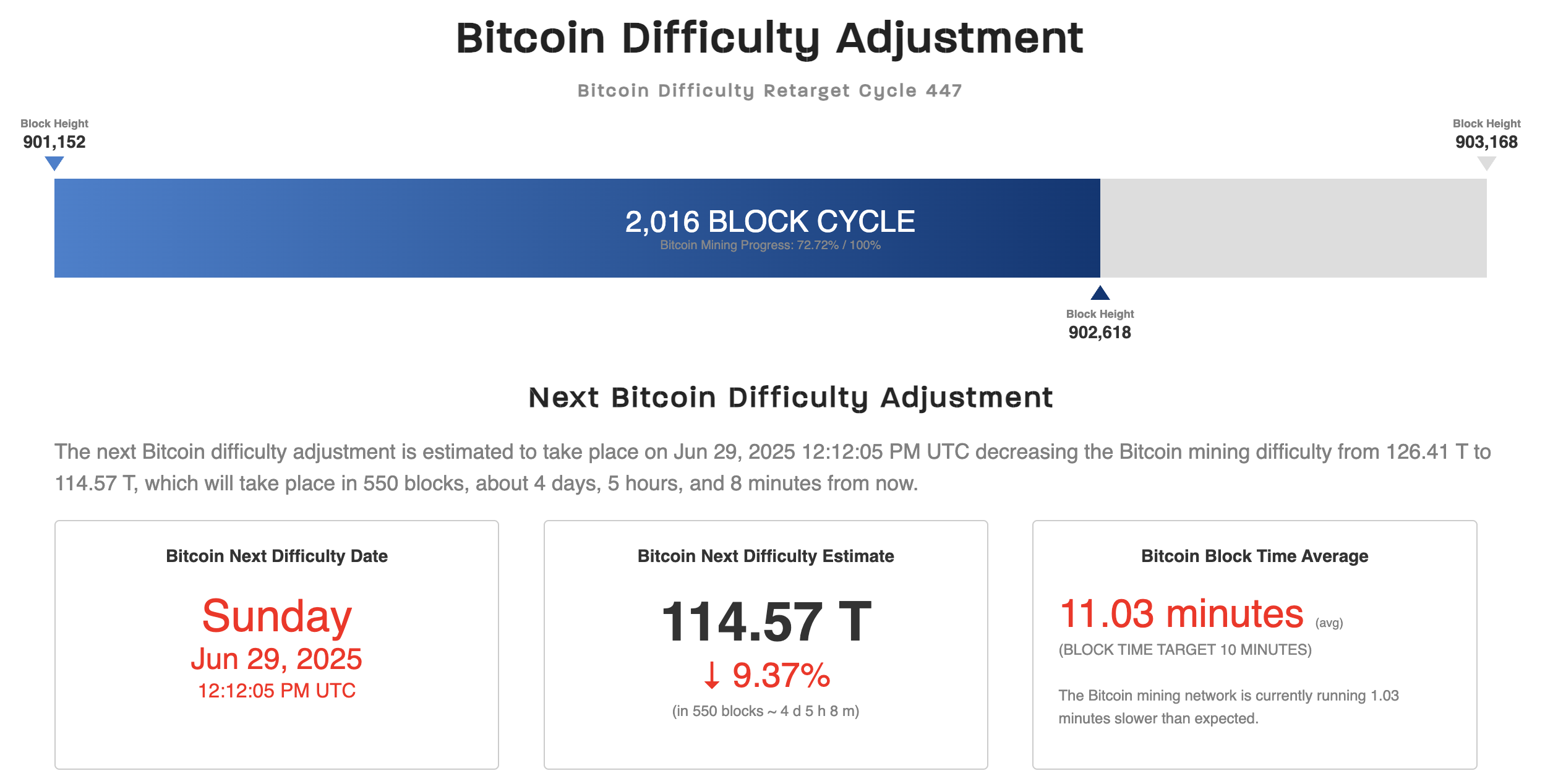 Bitkoin mayning qiyinchiligi. Manba: CoinWarz
