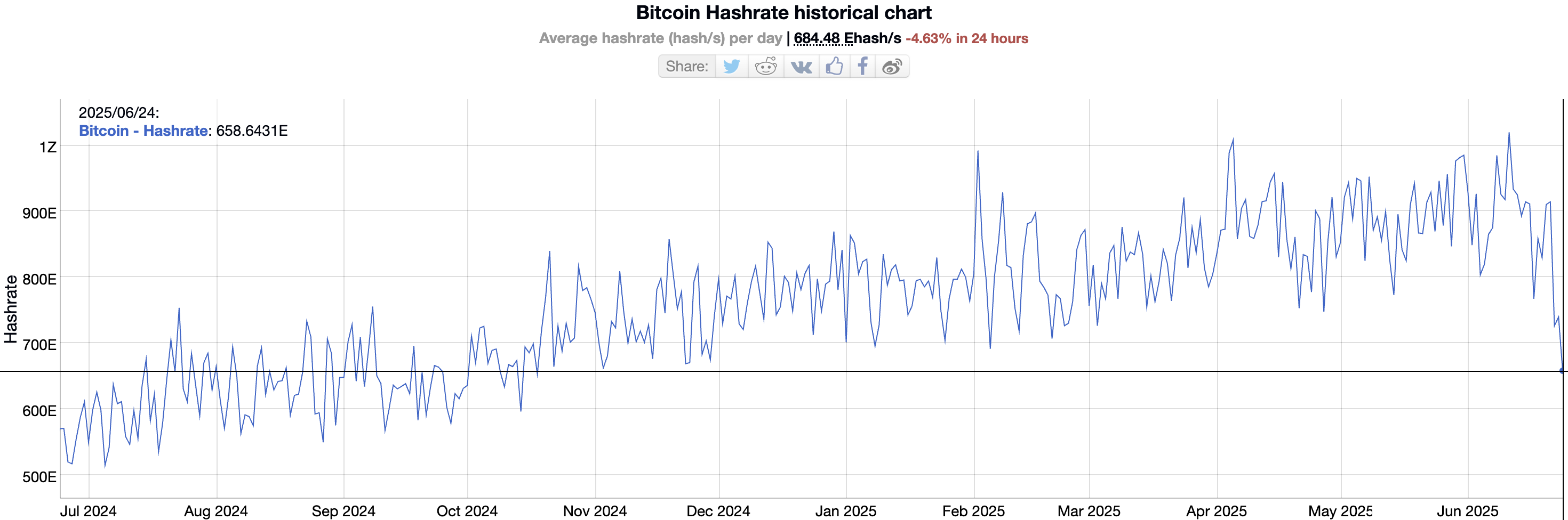 Bitkoin hisoblash quvvati. Manba: BitInfoCharts