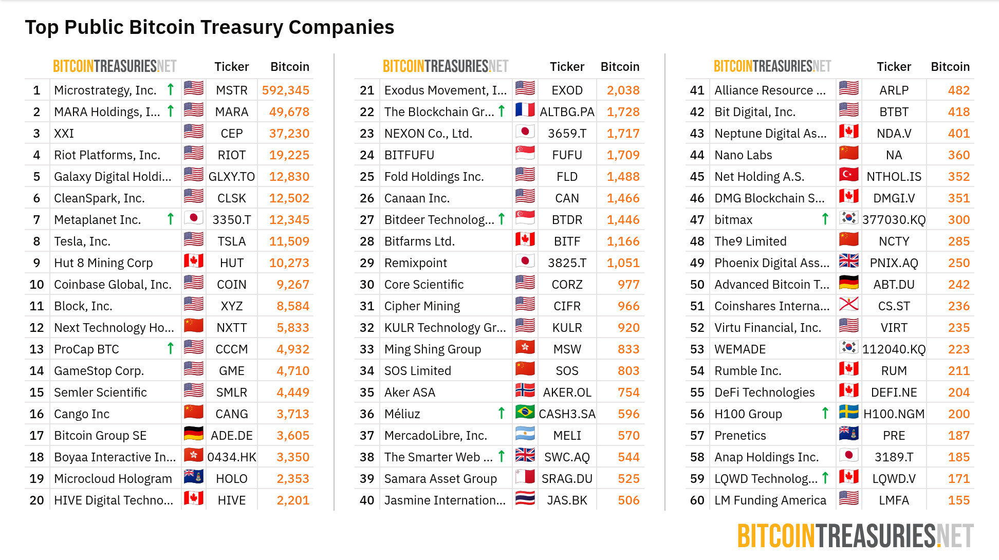 Jamoat kompaniyalari tomonidan saqlanayotgan Bitkoinlar ro'yxati. Manba: BitcoinTreasuries