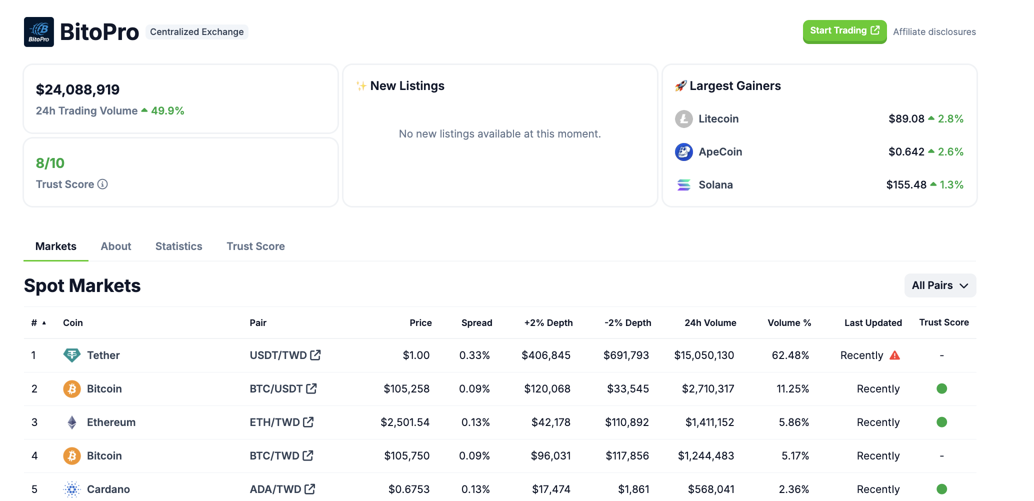 BitoPro birjasining hozirgi holati. Manba: CoinGecko