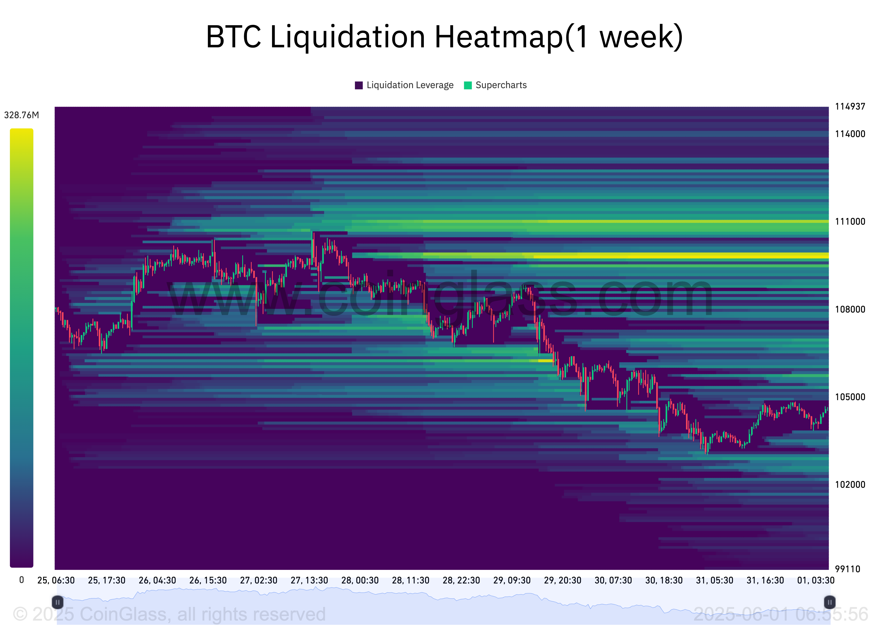 BTC Likvidlik Xarita
