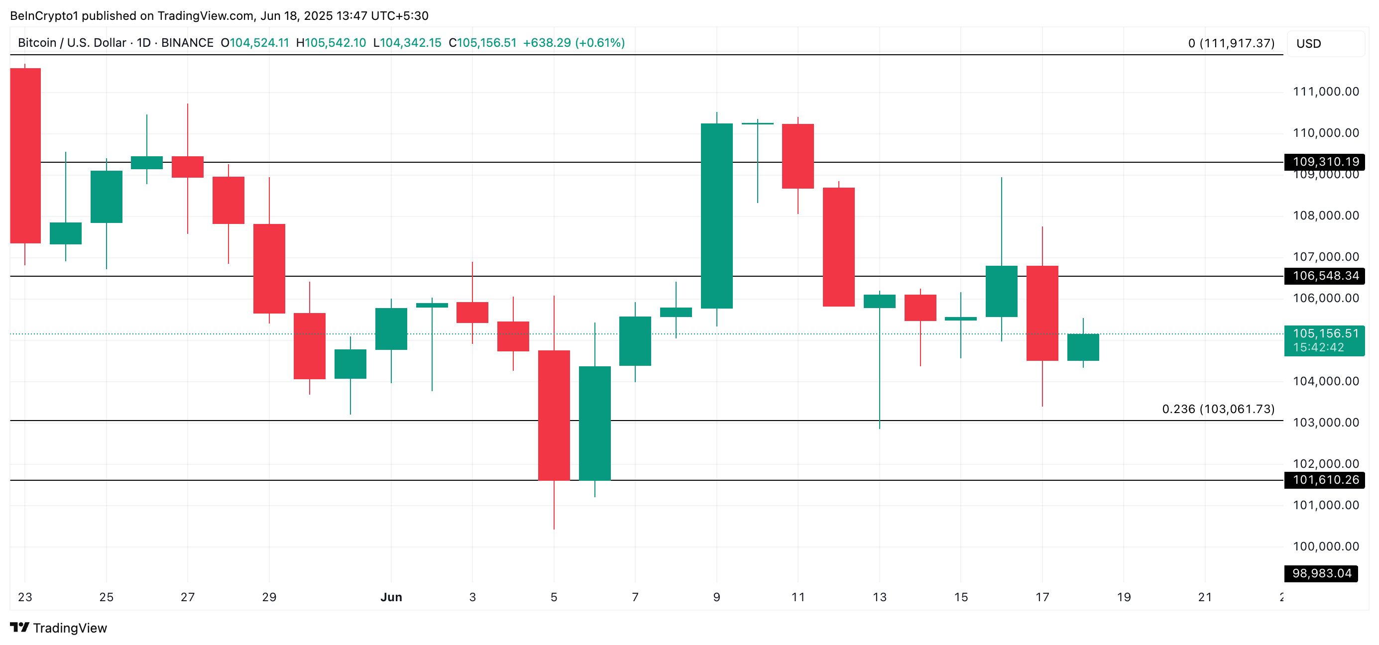 BTC Narx Tahlili