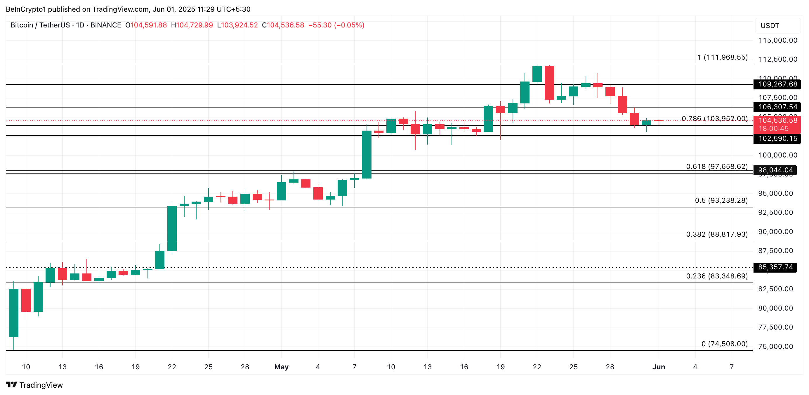 BTC Narx Tahlili.