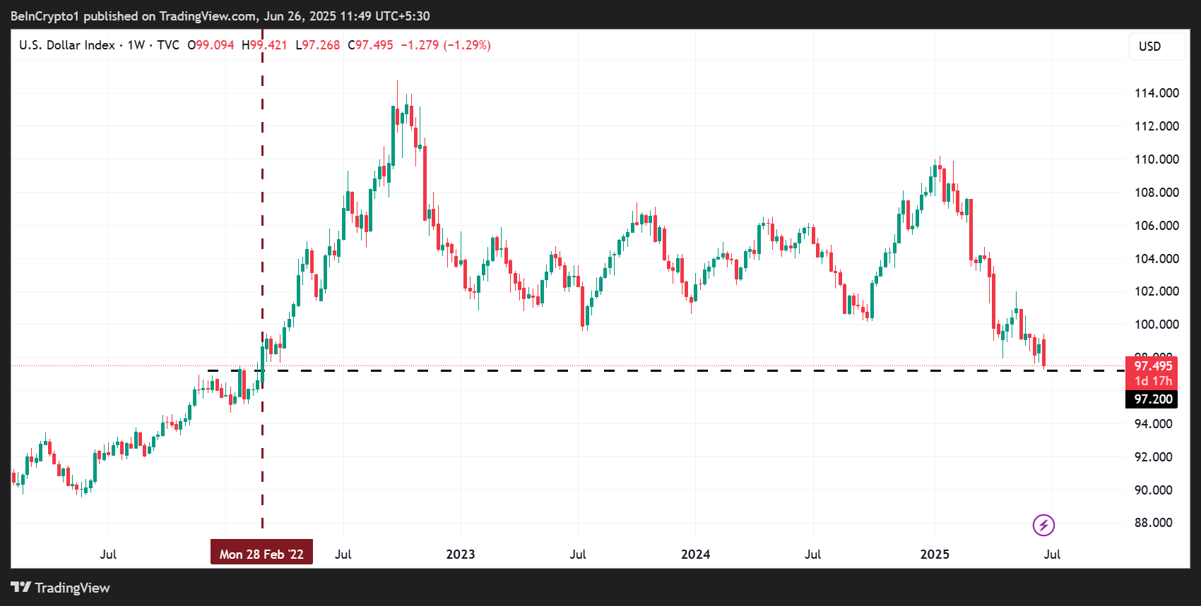 DXY 97.2 ga tushdi
