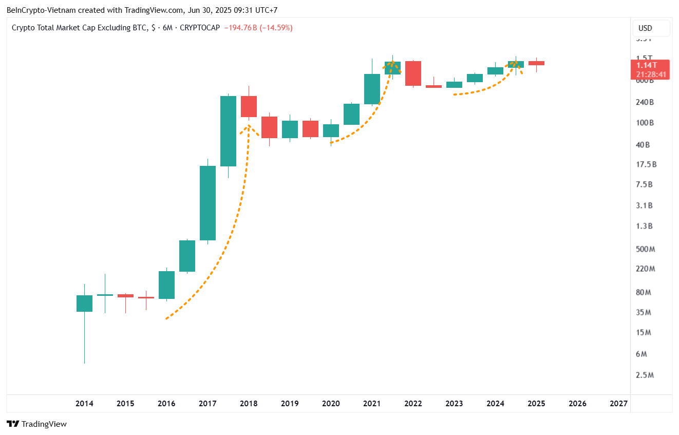 Bitkoindan tashqari umumiy bozor qiymati. Manba: TradingView.