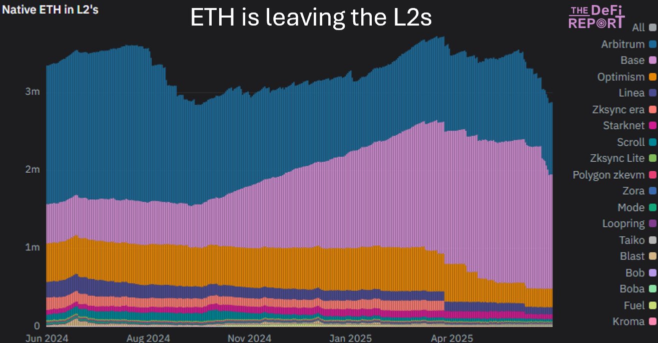 ETH zaxiralari L2 tarmoqlarida keskin kamaydi. Manba: The DeFi Report