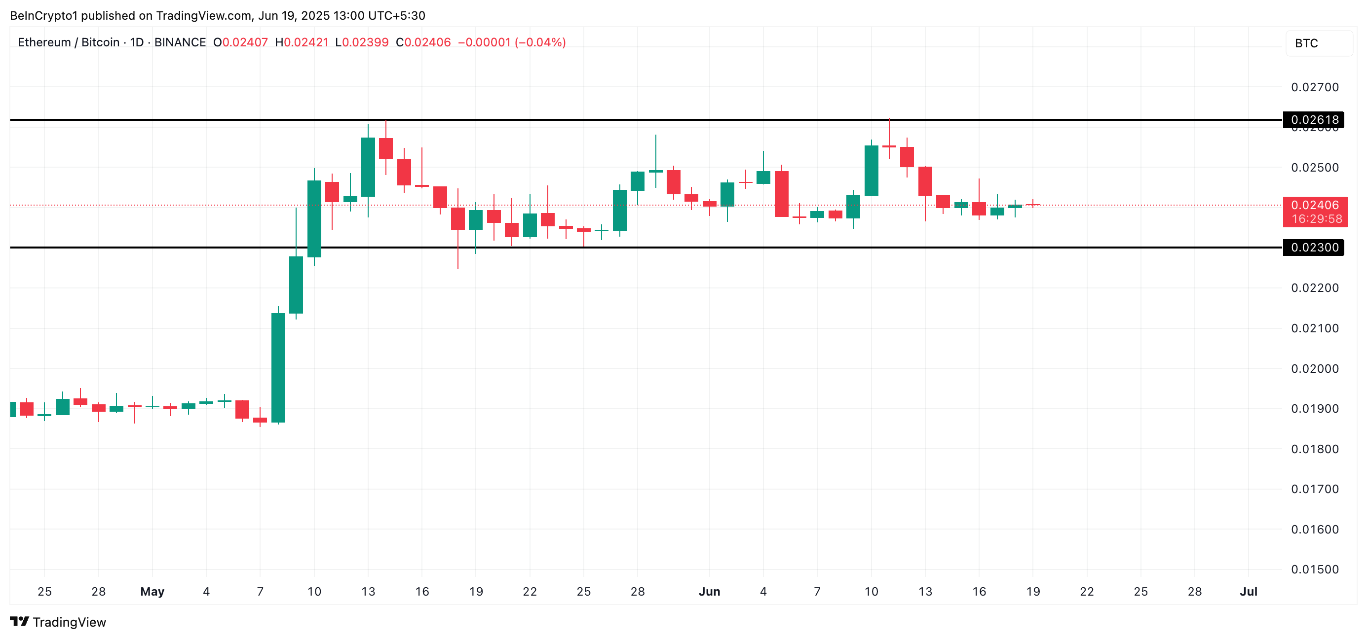 ETH/Bitkoin Nisbati
