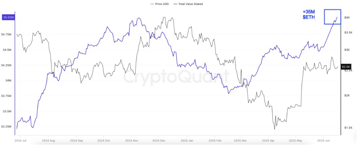 Staklangan ETHning umumiy qiymati. Manba: CryptoQuant