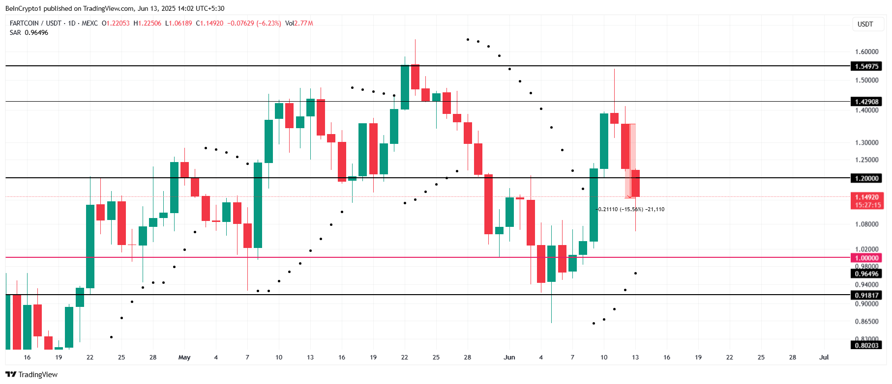 FARTCOIN narx tahlili.