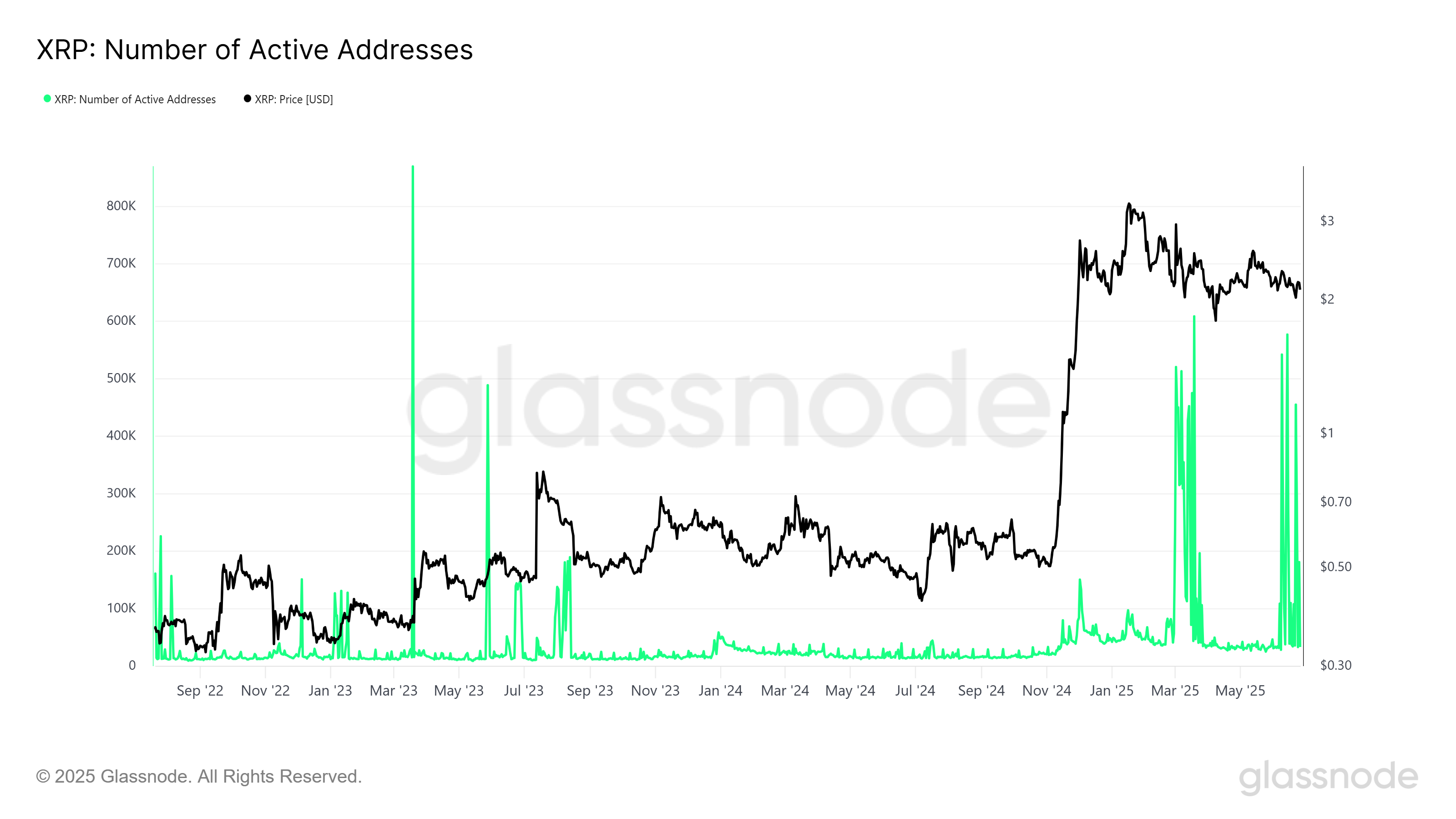 XRP Faol Manzillar