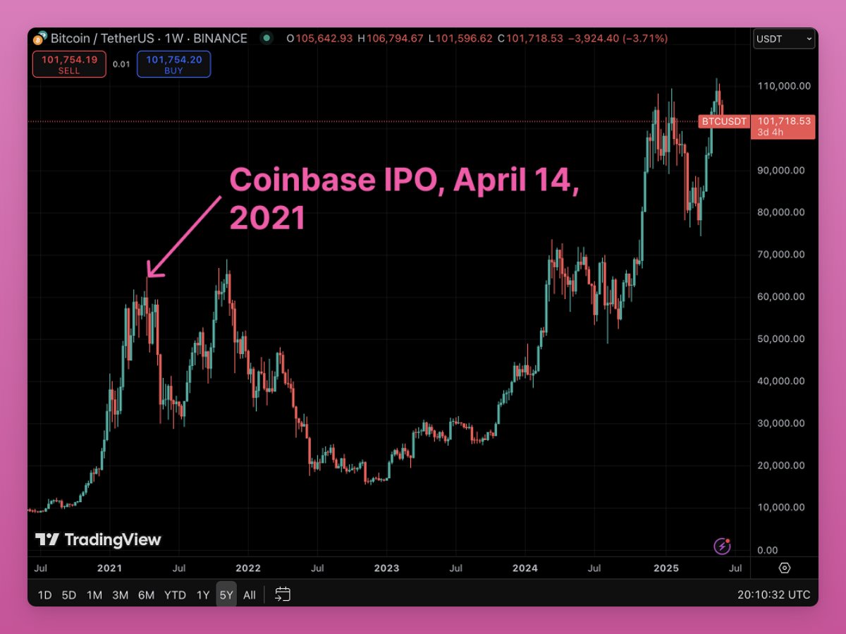 Coinbase IPO'si davrida Bitkoin cho'qqiga chiqdi. Manba: Ignas
