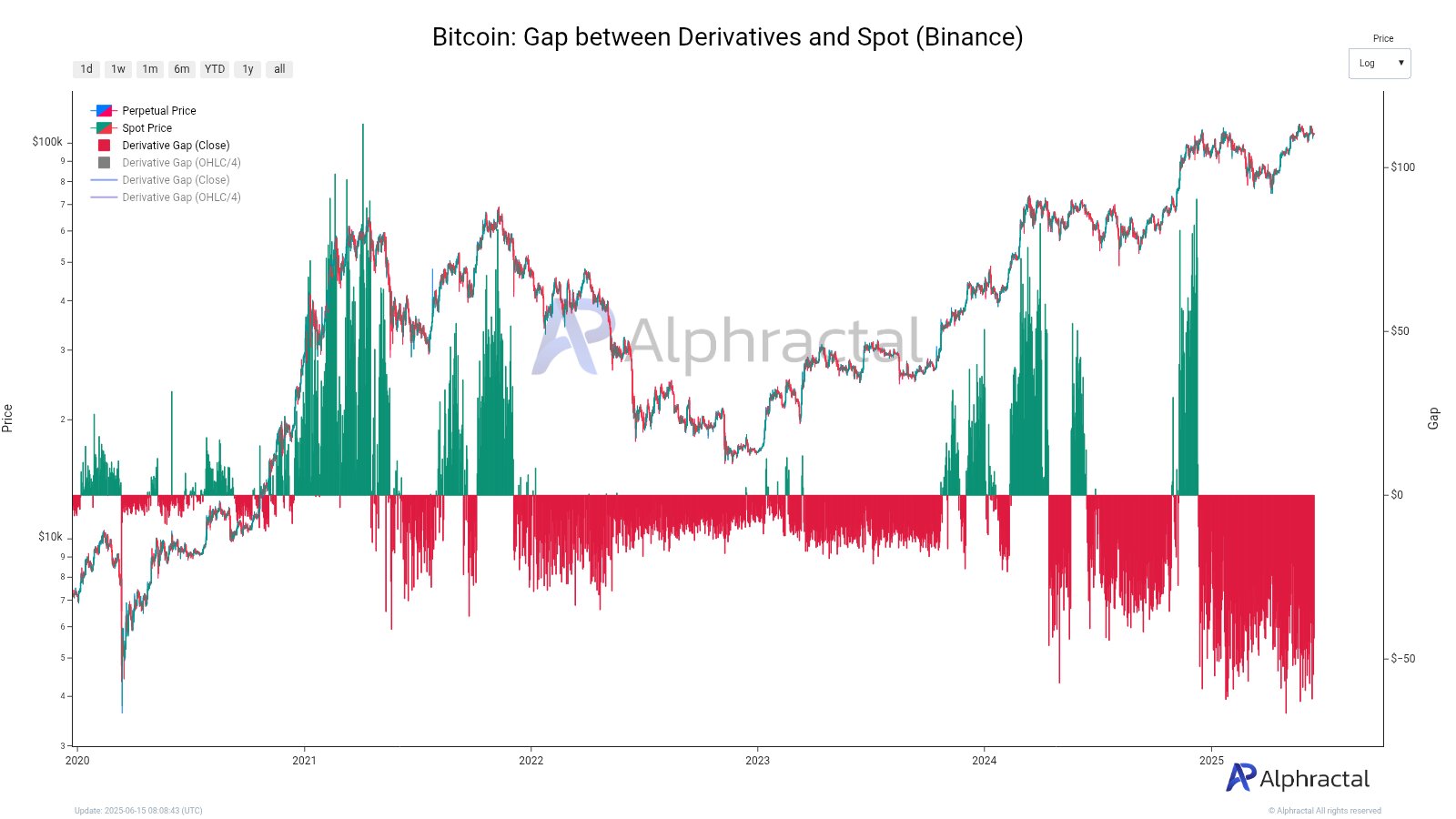 Binance birjasida derivativlar va spot o'rtasidagi Bitkoin farqi. Manba: Alphractal.
