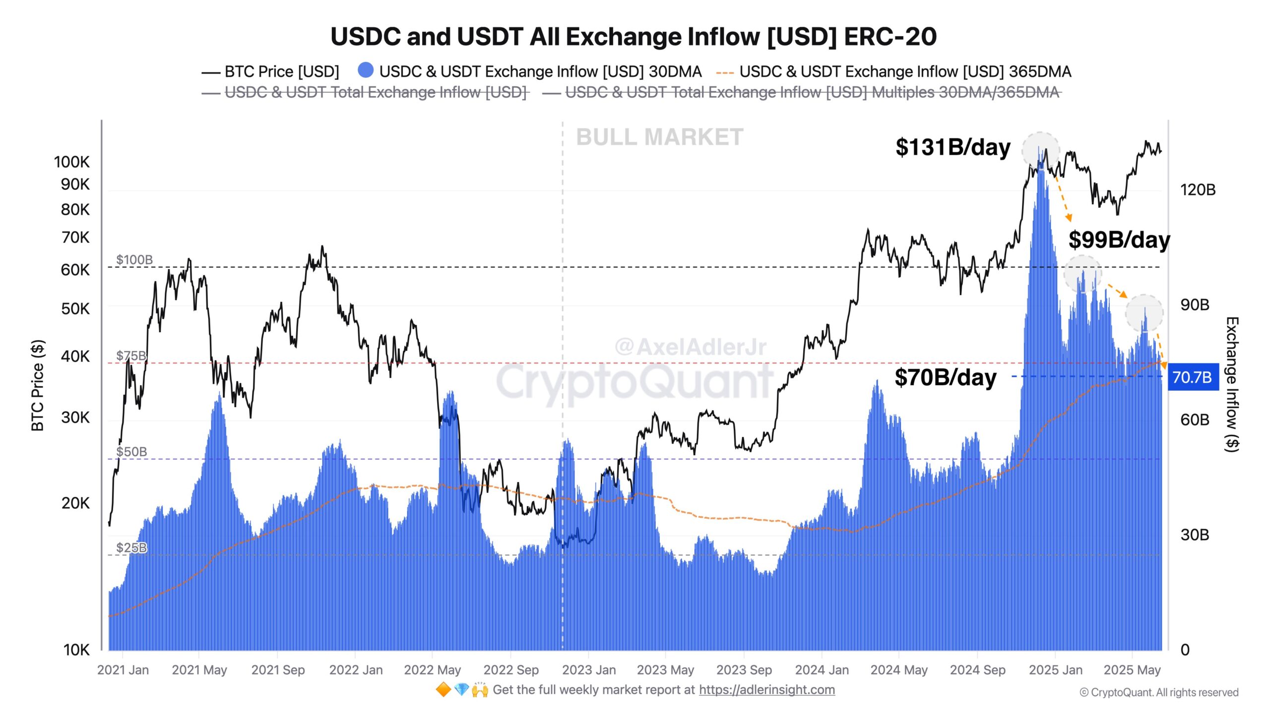 USDC va USDT barcha birjalarga kirib kelishi. Manba: Aksel Adler Jr