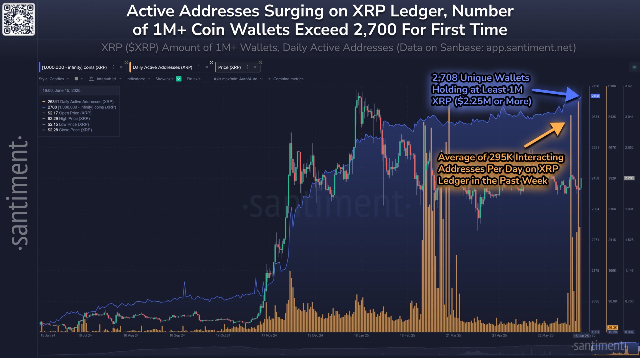 XRP Ledger Foydalanuvchi Faolligi.
