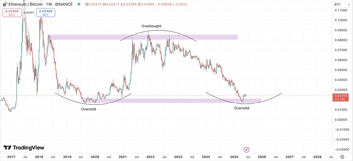 ETH/Bitkoin Nisbati