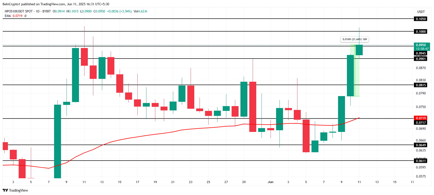 BITCOIN Narx Tahlili.